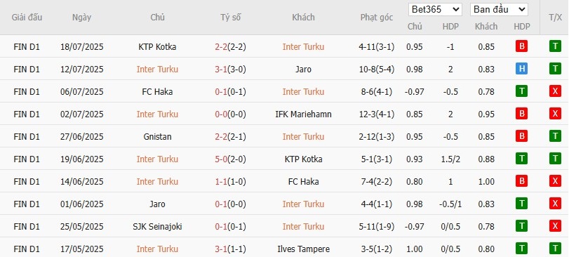 Soi kèo phạt góc Inter Turku vs SJK Seinajoki, 21h ngày 27/07 - Ảnh 2