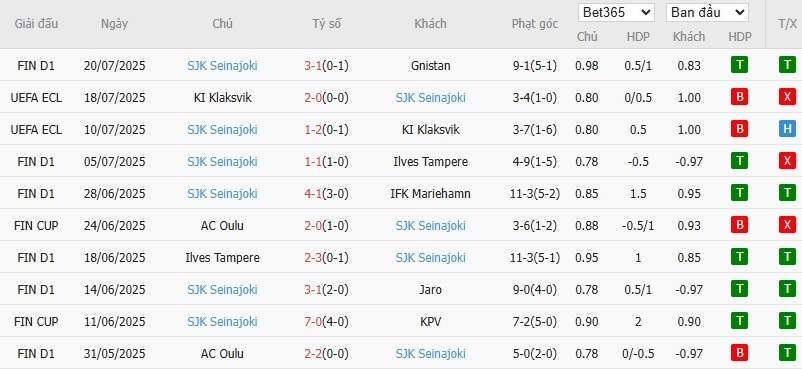 Soi kèo phạt góc Inter Turku vs SJK Seinajoki, 21h ngày 27/07 - Ảnh 3