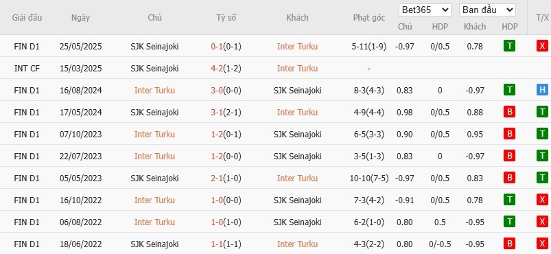 Soi kèo phạt góc Inter Turku vs SJK Seinajoki, 21h ngày 27/07 - Ảnh 4