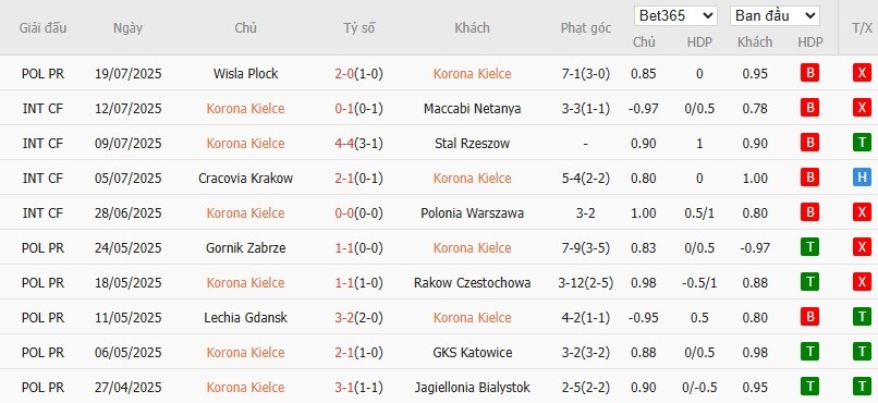 Soi kèo phạt góc Korona Kielce vs Legia Warszawa, 1h15 ngày 28/07 - Ảnh 2
