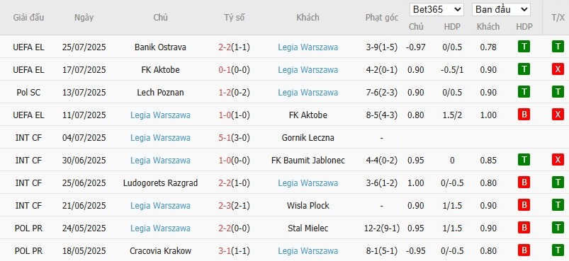 Soi kèo phạt góc Korona Kielce vs Legia Warszawa, 1h15 ngày 28/07 - Ảnh 3