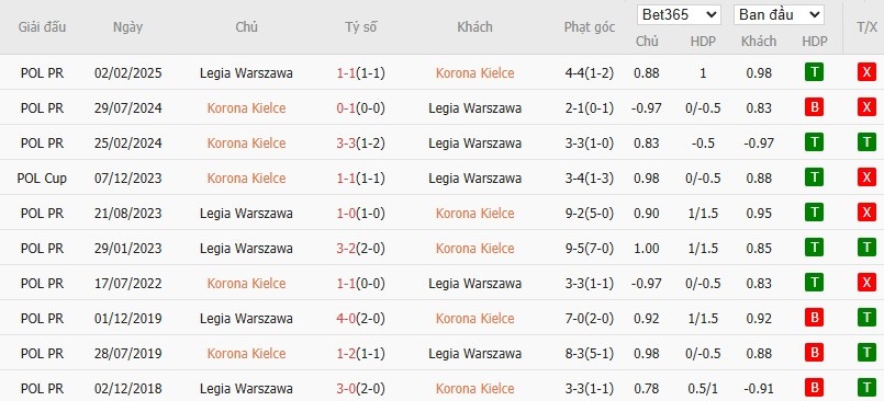 Soi kèo phạt góc Korona Kielce vs Legia Warszawa, 1h15 ngày 28/07 - Ảnh 4