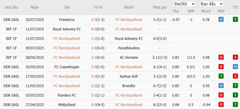 Soi kèo phạt góc Nordsjaelland vs Brondby, 22h59 ngày 27/07 - Ảnh 2