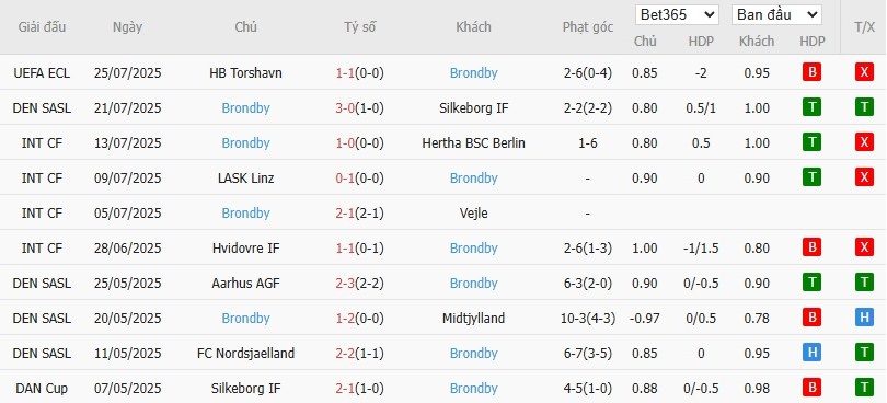 Soi kèo phạt góc Nordsjaelland vs Brondby, 22h59 ngày 27/07 - Ảnh 3