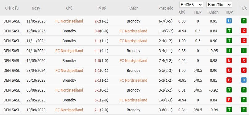 Soi kèo phạt góc Nordsjaelland vs Brondby, 22h59 ngày 27/07 - Ảnh 4