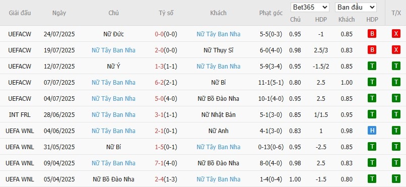 Soi kèo phạt góc Nữ Anh vs Nữ Tây Ban Nha, 22h59 ngày 27/07 - Ảnh 3