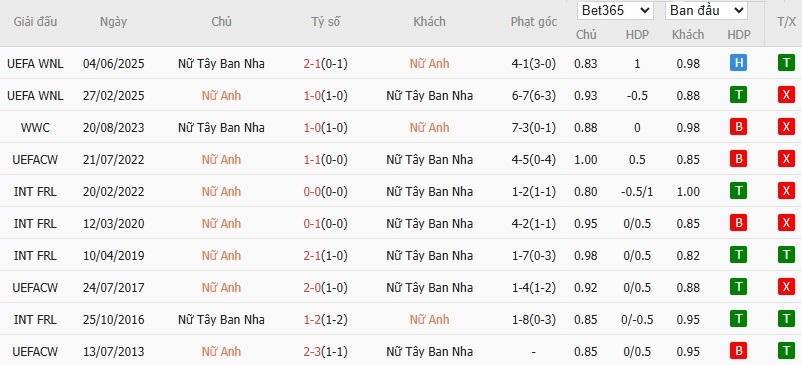 Soi kèo phạt góc Nữ Anh vs Nữ Tây Ban Nha, 22h59 ngày 27/07 - Ảnh 4