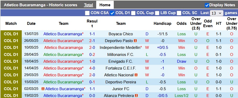 Nhận định, Soi kèo Atletico Bucaramanga vs Deportivo Cali 6h ngày 29/7: Bỏ túi 3 điểm - Ảnh 1