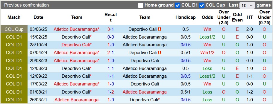 Nhận định, Soi kèo Atletico Bucaramanga vs Deportivo Cali 6h ngày 29/7: Bỏ túi 3 điểm - Ảnh 3