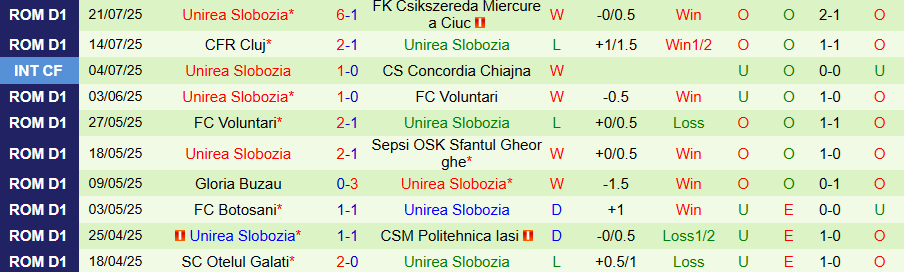 Nhận định, Soi kèo Botosani vs Unirea Slobozia, 23h00 ngày 28/7: Chiến thắng đầu tiên - Ảnh 1