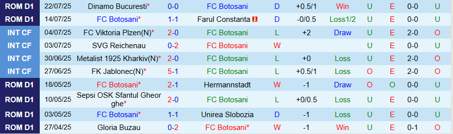 Nhận định, Soi kèo Botosani vs Unirea Slobozia, 23h00 ngày 28/7: Chiến thắng đầu tiên - Ảnh 2