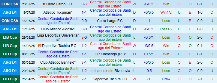 Nhận định, Soi kèo Central Cordoba vs Defensa y Justicia 4h00 ngày 29/7: Chuyến đi khó khăn - Ảnh 2