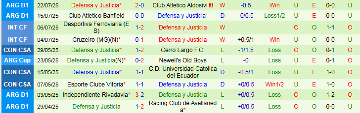 Nhận định, Soi kèo Central Cordoba vs Defensa y Justicia 4h00 ngày 29/7: Chuyến đi khó khăn - Ảnh 3