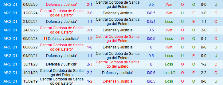 Nhận định, Soi kèo Central Cordoba vs Defensa y Justicia 4h00 ngày 29/7: Chuyến đi khó khăn - Ảnh 4