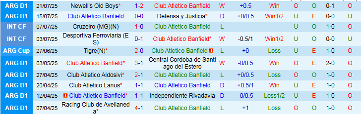 Nhận định, Soi kèo Club Atletico Banfield vs Barracas Central 6h00 ngày 29/7: Điểm tựa sân nhà - Ảnh 2