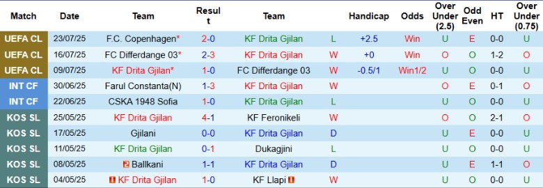 Nhận định, Soi kèo Drita Gjilan vs Copenhagen, 1h00 ngày 30/7: Hiên ngang bước tiếp - Ảnh 2