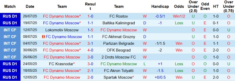 Nhận định, Soi kèo Dynamo Moscow vs Sochi, 22h30 ngày 29/7: Ngày buồn chưa dứt - Ảnh 2