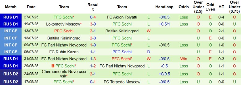 Nhận định, Soi kèo Dynamo Moscow vs Sochi, 22h30 ngày 29/7: Ngày buồn chưa dứt - Ảnh 3