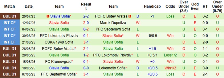 Nhận định, Soi kèo FC Dobrudzha vs Slavia Sofia, 23h00 ngày 28/7: Tiếp tục chia điểm - Ảnh 3