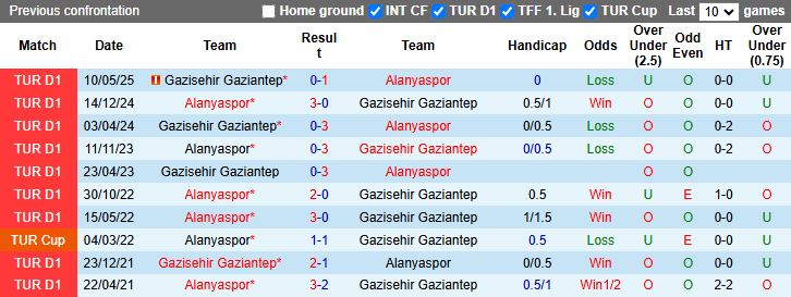 Nhận định, Soi kèo Gazisehir Gaziantep vs Alanyaspor 21h00 ngày 28/7: Thế trận cởi mở - Ảnh 1