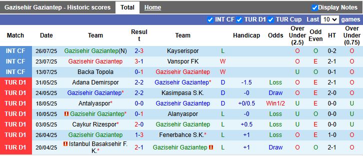 Nhận định, Soi kèo Gazisehir Gaziantep vs Alanyaspor 21h00 ngày 28/7: Thế trận cởi mở - Ảnh 2