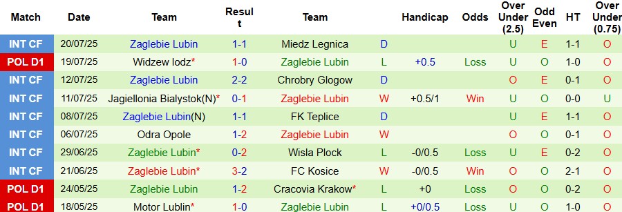Nhận định, Soi kèo GKS Katowice vs Zaglebie Lubin 00h00 ngày 29/07: Chiến thắng đầu tiên - Ảnh 2