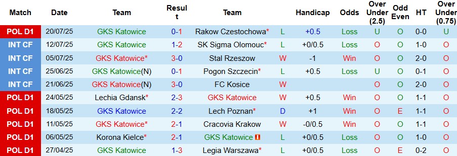 Nhận định, Soi kèo GKS Katowice vs Zaglebie Lubin 00h00 ngày 29/07: Chiến thắng đầu tiên - Ảnh 3