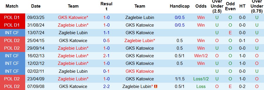 Nhận định, Soi kèo GKS Katowice vs Zaglebie Lubin 00h00 ngày 29/07: Chiến thắng đầu tiên - Ảnh 4
