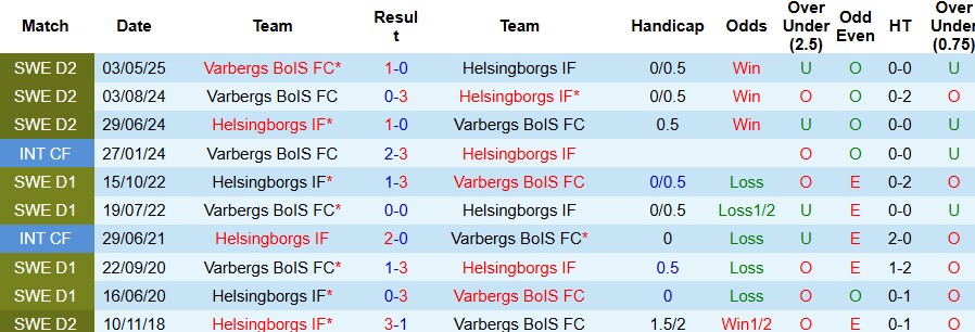 Nhận định, Soi kèo Helsingborgs vs Varbergs BoIS 00h00 ngày 29/07: Tin vào chủ nhà - Ảnh 8