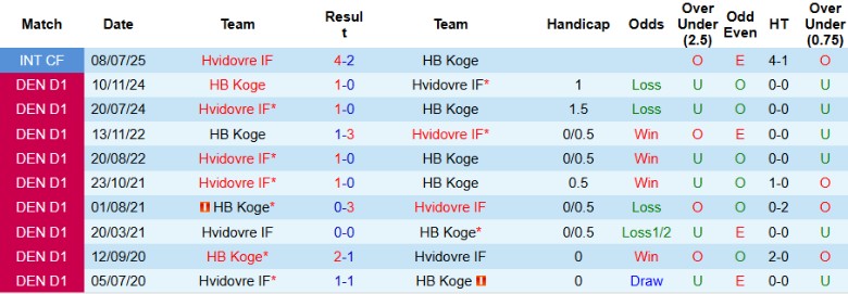 Nhận định, Soi kèo Hvidovre vs HB Koge, 23h30 ngày 29/7: Cửa trên uy tín - Ảnh 1