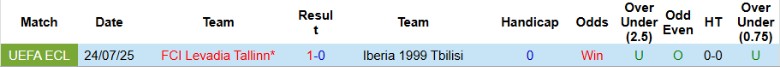 Nhận định, Soi kèo Iberia 1999 Tbilisi vs Levadia Tallinn, 23h00 ngày 29/7: Đòi nợ lượt đi - Ảnh 1