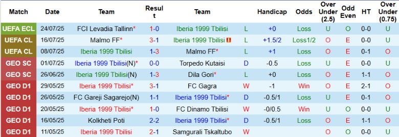 Nhận định, Soi kèo Iberia 1999 Tbilisi vs Levadia Tallinn, 23h00 ngày 29/7: Đòi nợ lượt đi - Ảnh 2
