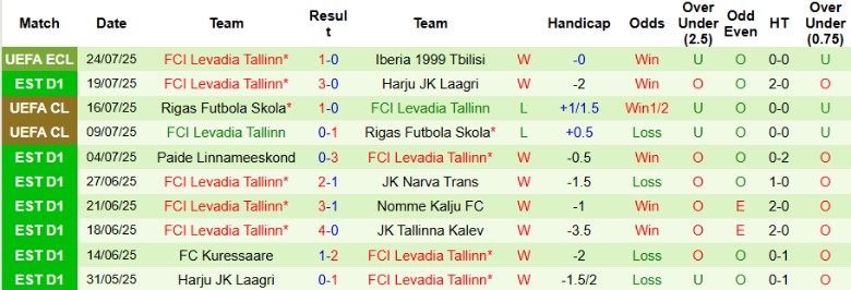 Nhận định, Soi kèo Iberia 1999 Tbilisi vs Levadia Tallinn, 23h00 ngày 29/7: Đòi nợ lượt đi - Ảnh 3
