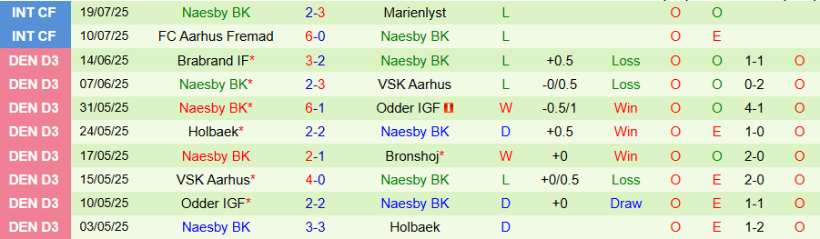 Nhận định, Soi kèo Middelfart vs Naesby, 23h00 ngày 28/7: Trình độ chênh lệch - Ảnh 1