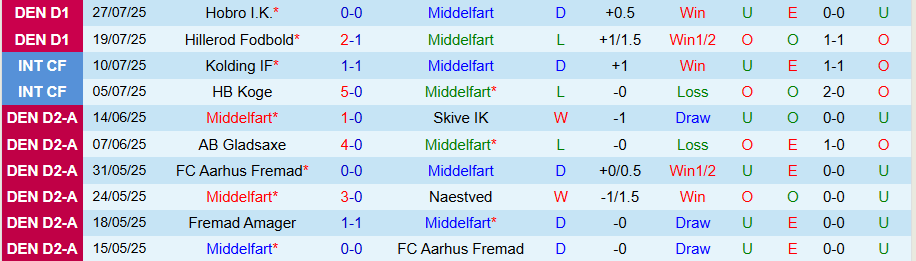 Nhận định, Soi kèo Middelfart vs Naesby, 23h00 ngày 28/7: Trình độ chênh lệch - Ảnh 2