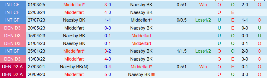 Nhận định, Soi kèo Middelfart vs Naesby, 23h00 ngày 28/7: Trình độ chênh lệch - Ảnh 3