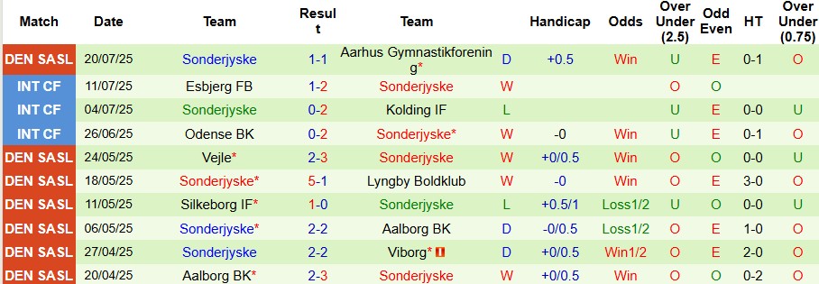 Nhận định, Soi kèo Midtjylland vs Sonderjyske 00h00 ngày 29/07: Khó thắng cách biệt - Ảnh 2