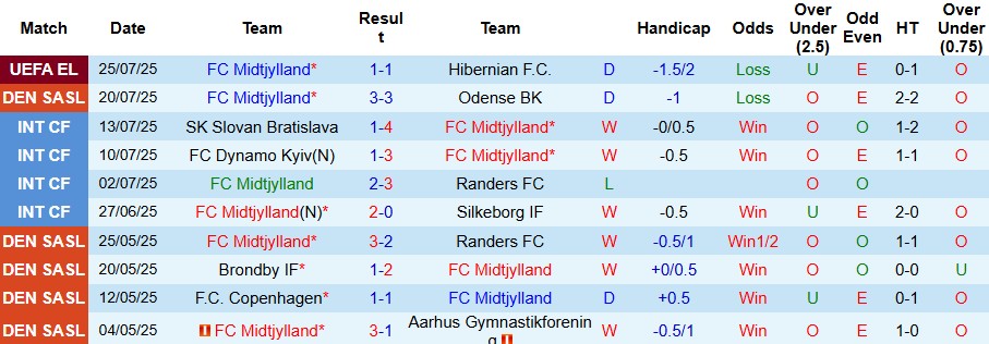 Nhận định, Soi kèo Midtjylland vs Sonderjyske 00h00 ngày 29/07: Khó thắng cách biệt - Ảnh 3