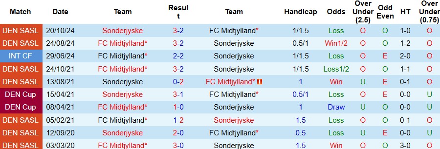 Nhận định, Soi kèo Midtjylland vs Sonderjyske 00h00 ngày 29/07: Khó thắng cách biệt - Ảnh 4
