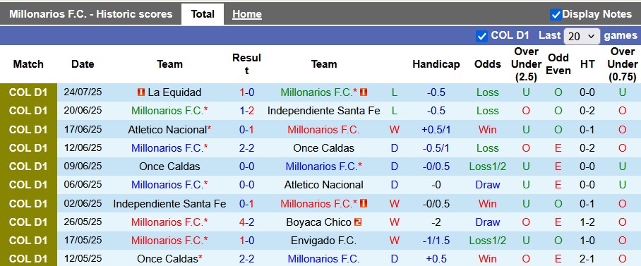 Nhận định, Soi kèo Millonarios vs Llaneros 8h10 ngày 29/7: Không ra về tay trắng - Ảnh 1