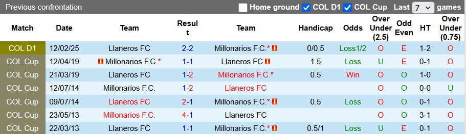 Nhận định, Soi kèo Millonarios vs Llaneros 8h10 ngày 29/7: Không ra về tay trắng - Ảnh 3