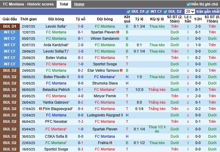 Nhận định, Soi kèo Montana vs Lokomotiv Plovdiv, 1h15 ngày 29/07: Phong độ trái ngược - Ảnh 2