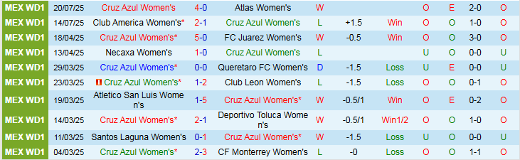 Nhận định, Soi kèo Nữ Cruz Azul vs Nữ Atletico San Luis 4h45 ngày 29/7: Chủ nhà thắng dễ - Ảnh 2