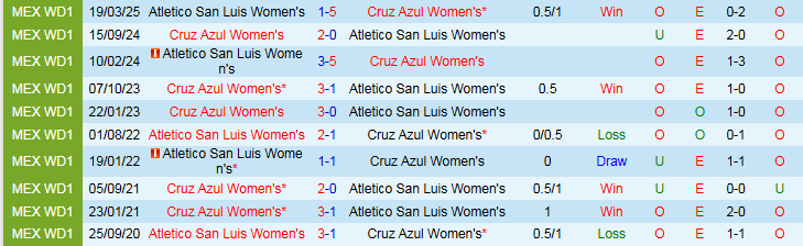 Nhận định, Soi kèo Nữ Cruz Azul vs Nữ Atletico San Luis 4h45 ngày 29/7: Chủ nhà thắng dễ - Ảnh 4