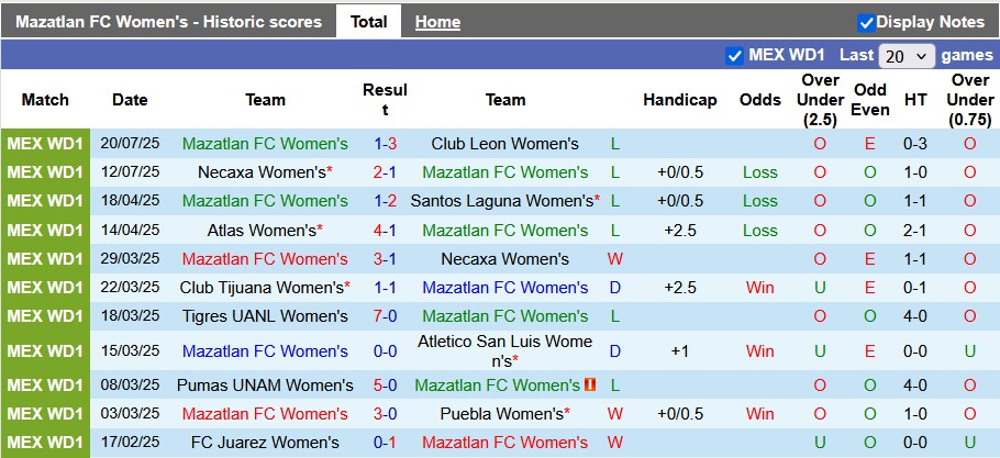 Nhận định, Soi kèo Nữ Mazatlan vs Nữ Pachuca 10h ngày 29/7: Chờ đợi mưa bàn thắng - Ảnh 1