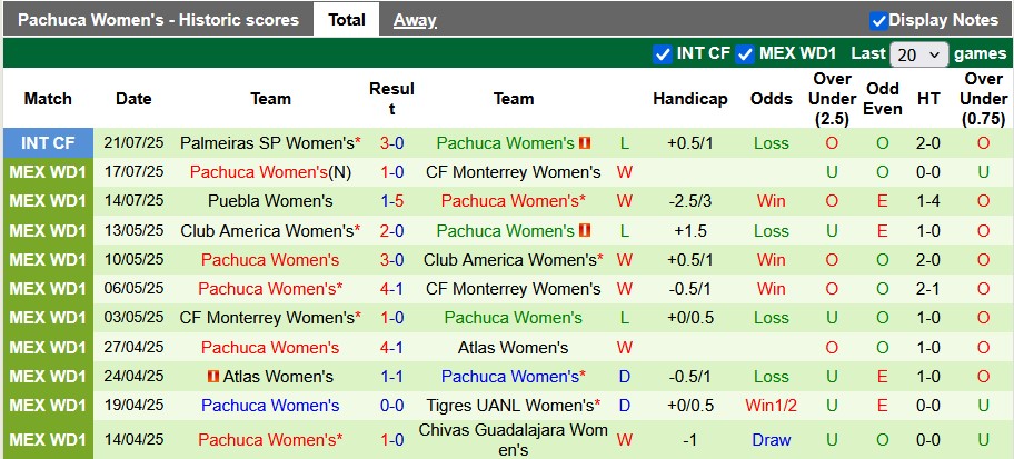 Nhận định, Soi kèo Nữ Mazatlan vs Nữ Pachuca 10h ngày 29/7: Chờ đợi mưa bàn thắng - Ảnh 2