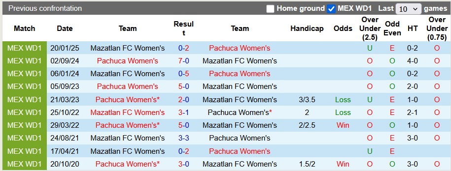 Nhận định, Soi kèo Nữ Mazatlan vs Nữ Pachuca 10h ngày 29/7: Chờ đợi mưa bàn thắng - Ảnh 3