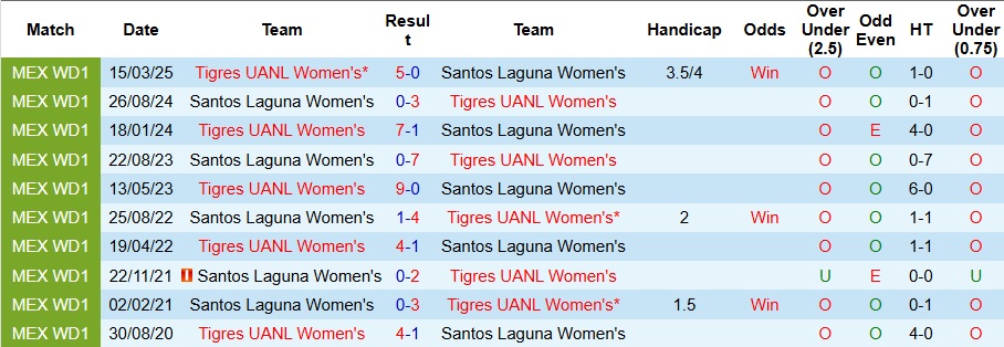 Nhận định, Soi kèo Nữ Santos Laguna vs Nữ Tigres UANL 8h ngày 29/7: Sức mạnh áp đảo - Ảnh 3