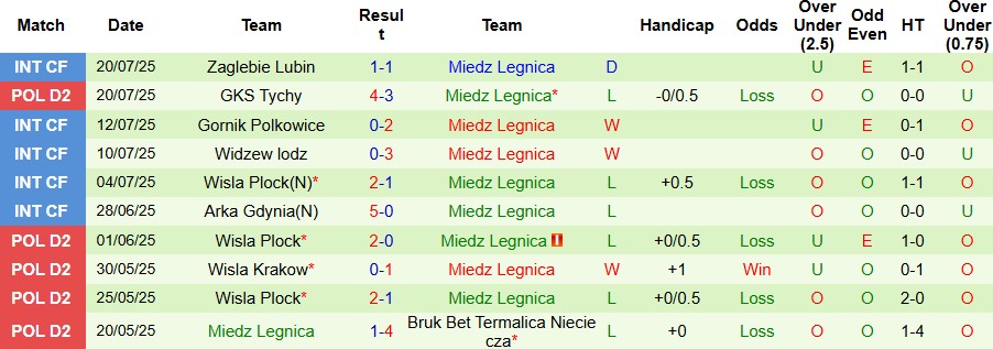 Nhận định, Soi kèo Odra Opole vs Miedz Legnica 00h00 ngày 29/07: Tin vào chủ nhà - Ảnh 2