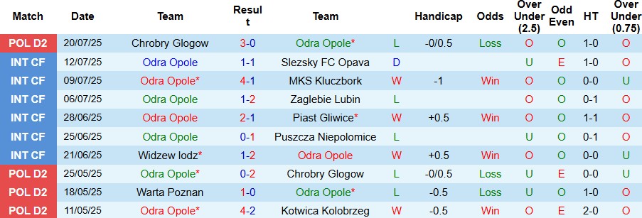 Nhận định, Soi kèo Odra Opole vs Miedz Legnica 00h00 ngày 29/07: Tin vào chủ nhà - Ảnh 3